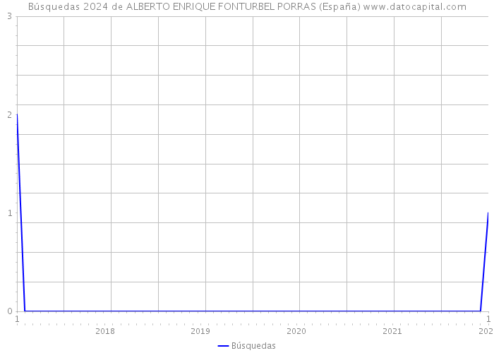 Búsquedas 2024 de ALBERTO ENRIQUE FONTURBEL PORRAS (España) 