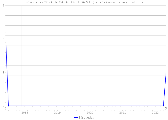 Búsquedas 2024 de CASA TORTUGA S.L. (España) 