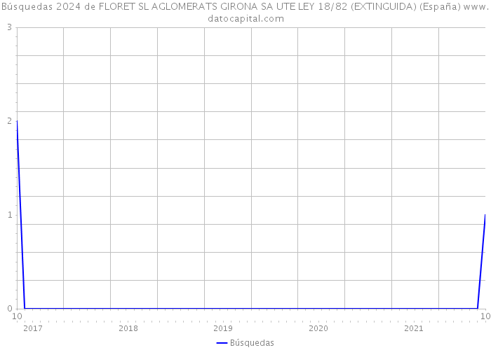 Búsquedas 2024 de FLORET SL AGLOMERATS GIRONA SA UTE LEY 18/82 (EXTINGUIDA) (España) 