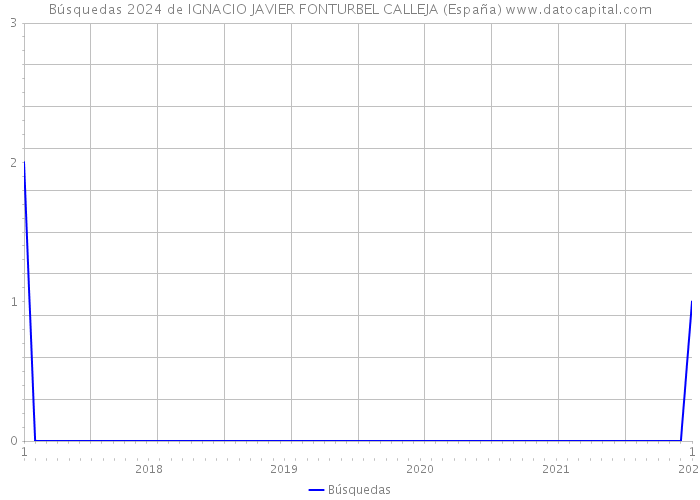 Búsquedas 2024 de IGNACIO JAVIER FONTURBEL CALLEJA (España) 