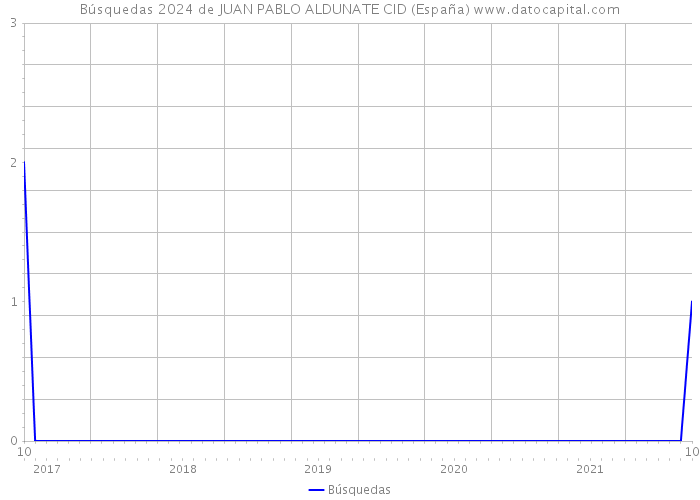 Búsquedas 2024 de JUAN PABLO ALDUNATE CID (España) 