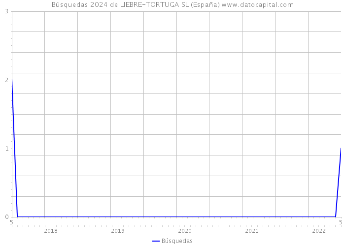 Búsquedas 2024 de LIEBRE-TORTUGA SL (España) 