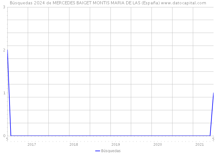 Búsquedas 2024 de MERCEDES BAIGET MONTIS MARIA DE LAS (España) 