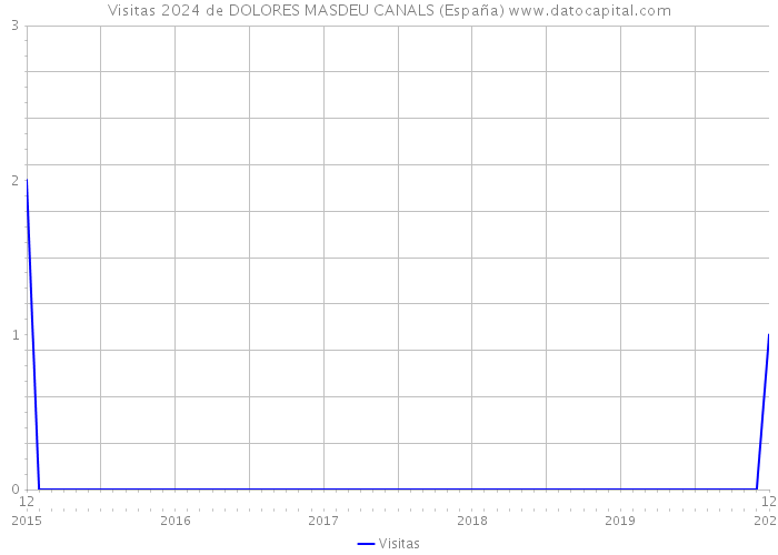 Visitas 2024 de DOLORES MASDEU CANALS (España) 