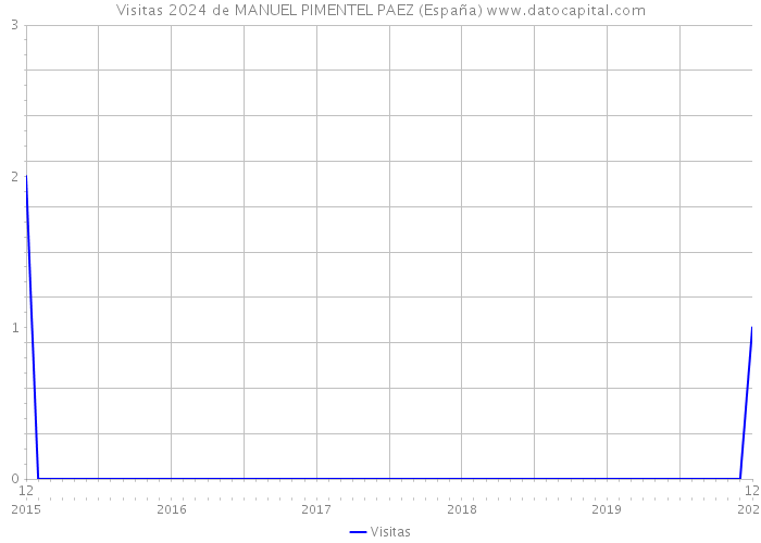 Visitas 2024 de MANUEL PIMENTEL PAEZ (España) 
