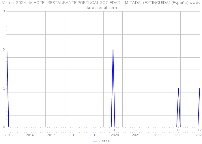 Visitas 2024 de HOTEL RESTAURANTE PORTUGAL SOCIEDAD LIMITADA. (EXTINGUIDA) (España) 