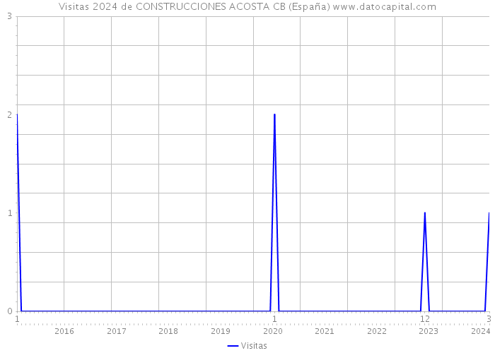Visitas 2024 de CONSTRUCCIONES ACOSTA CB (España) 