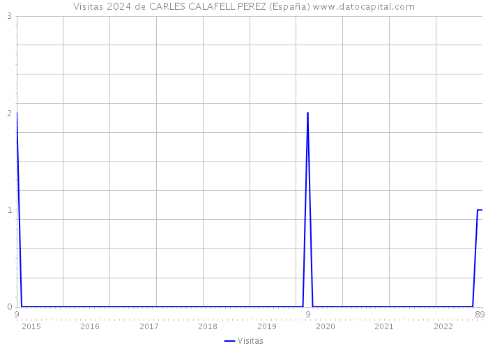 Visitas 2024 de CARLES CALAFELL PEREZ (España) 