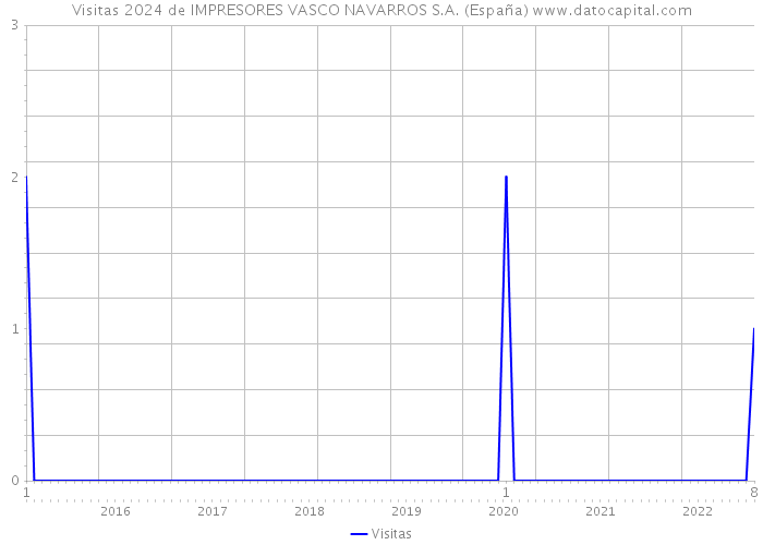 Visitas 2024 de IMPRESORES VASCO NAVARROS S.A. (España) 