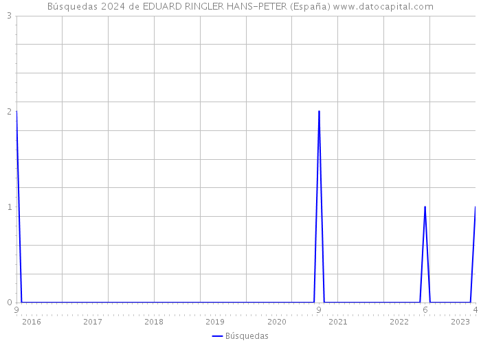 Búsquedas 2024 de EDUARD RINGLER HANS-PETER (España) 