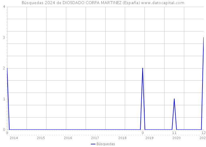 Búsquedas 2024 de DIOSDADO CORPA MARTINEZ (España) 