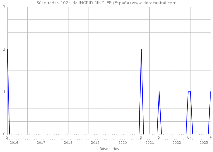 Búsquedas 2024 de INGRID RINGLER (España) 