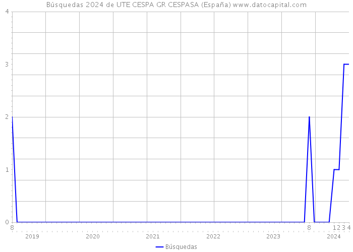 Búsquedas 2024 de UTE CESPA GR CESPASA (España) 