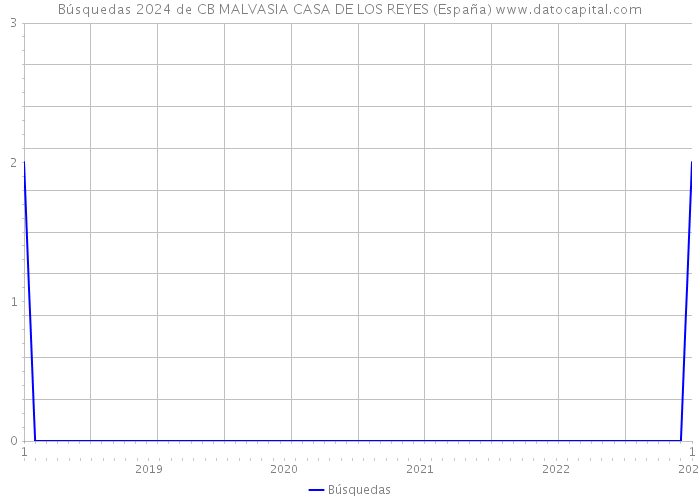 Búsquedas 2024 de CB MALVASIA CASA DE LOS REYES (España) 