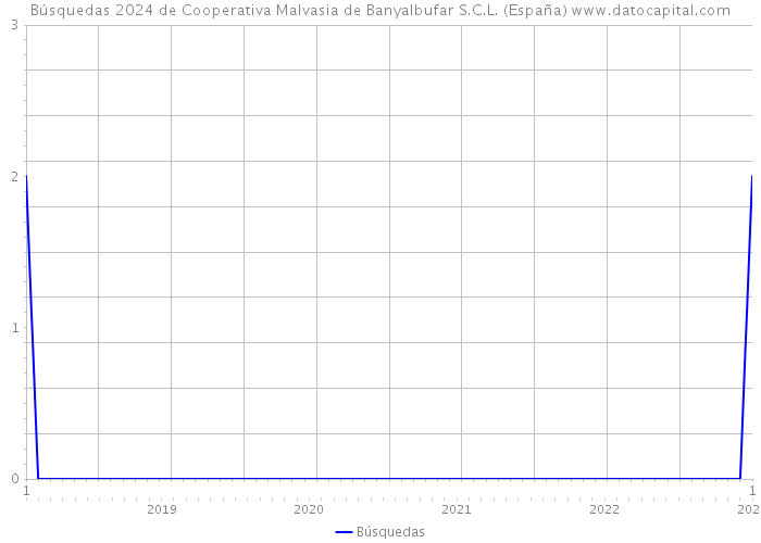 Búsquedas 2024 de Cooperativa Malvasia de Banyalbufar S.C.L. (España) 