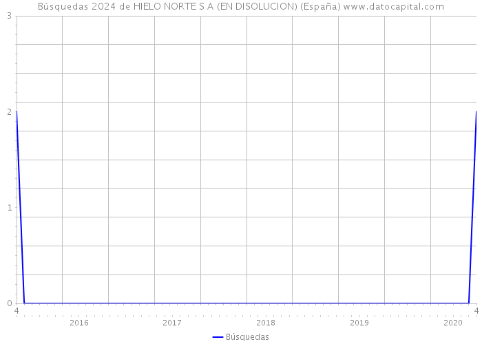 Búsquedas 2024 de HIELO NORTE S A (EN DISOLUCION) (España) 