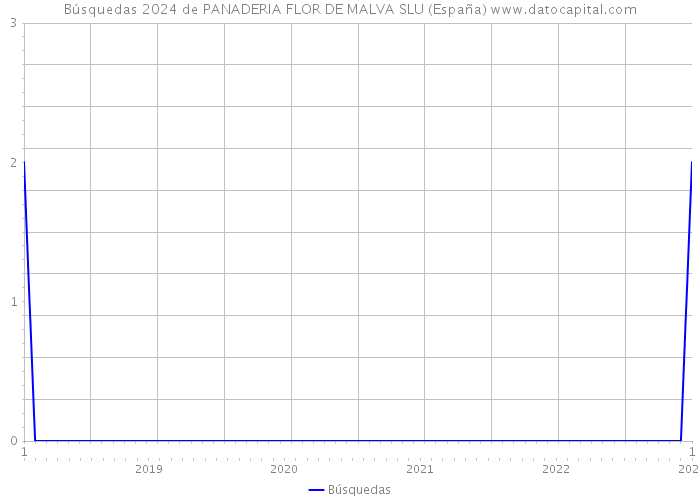 Búsquedas 2024 de PANADERIA FLOR DE MALVA SLU (España) 