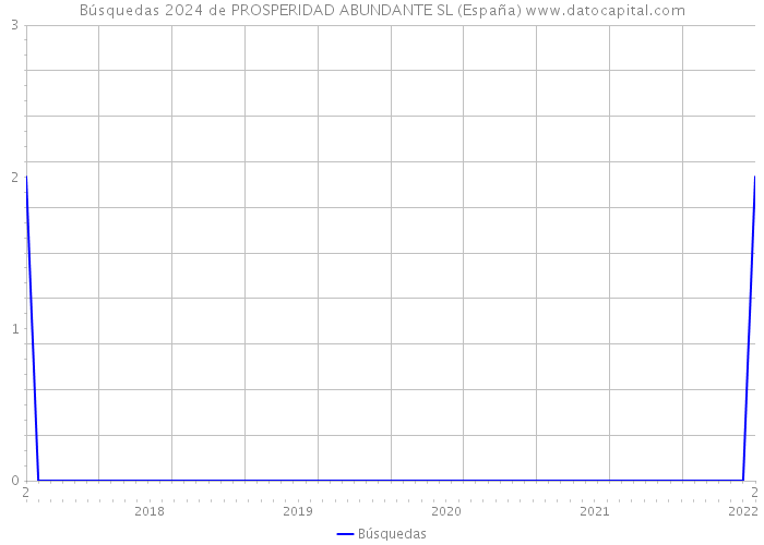 Búsquedas 2024 de PROSPERIDAD ABUNDANTE SL (España) 