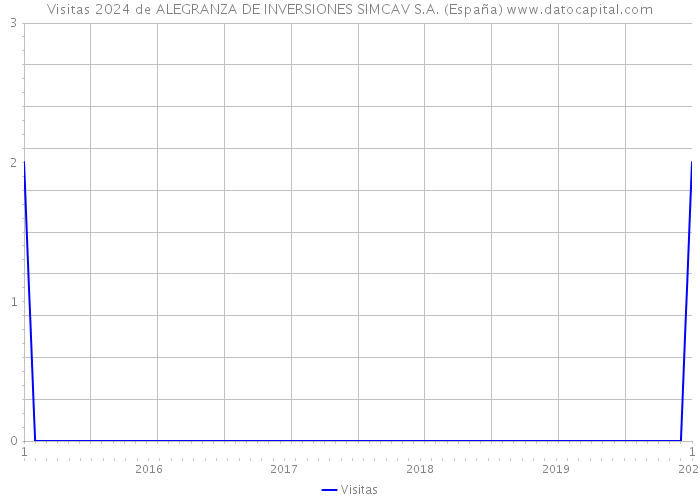 Visitas 2024 de ALEGRANZA DE INVERSIONES SIMCAV S.A. (España) 