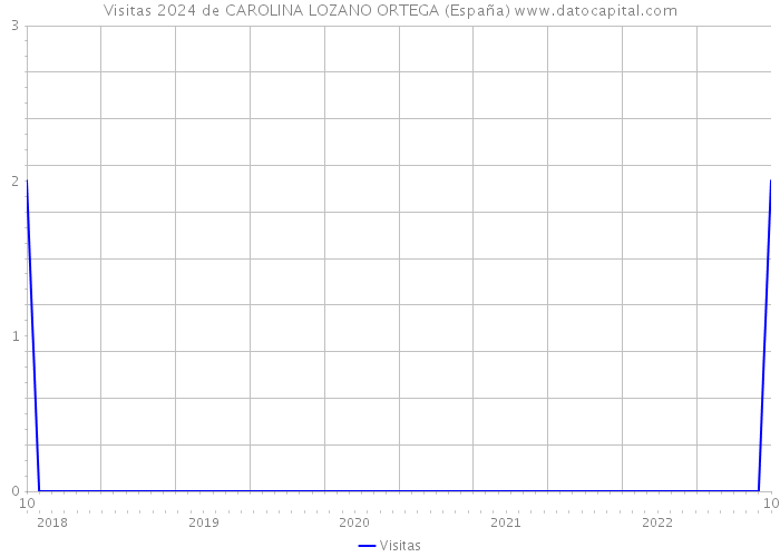 Visitas 2024 de CAROLINA LOZANO ORTEGA (España) 