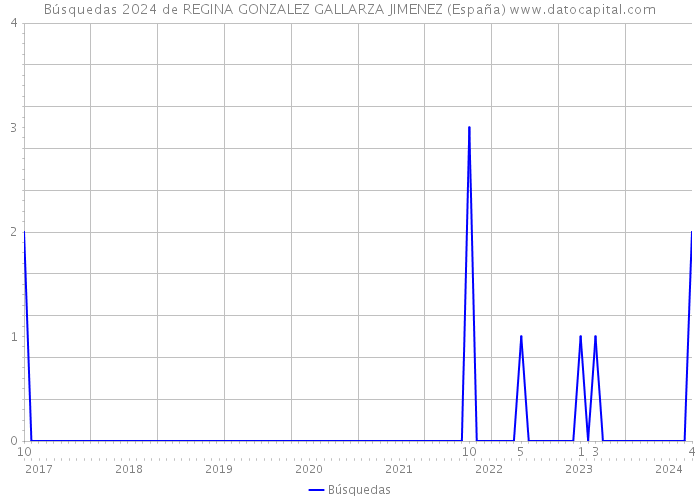 Búsquedas 2024 de REGINA GONZALEZ GALLARZA JIMENEZ (España) 