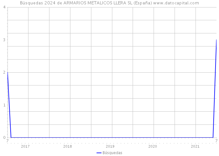 Búsquedas 2024 de ARMARIOS METALICOS LLERA SL (España) 