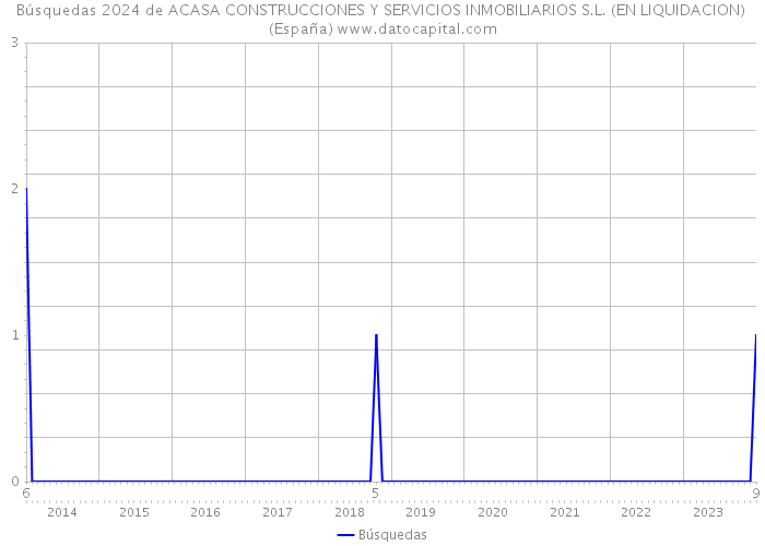 Búsquedas 2024 de ACASA CONSTRUCCIONES Y SERVICIOS INMOBILIARIOS S.L. (EN LIQUIDACION) (España) 