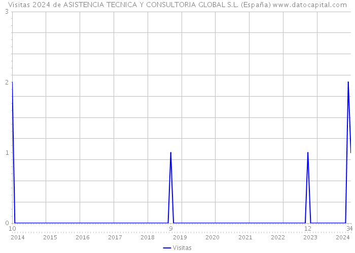 Visitas 2024 de ASISTENCIA TECNICA Y CONSULTORIA GLOBAL S.L. (España) 