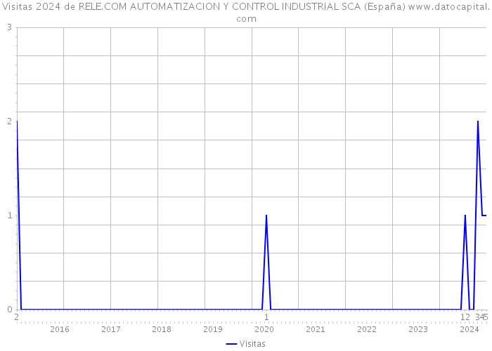 Visitas 2024 de RELE.COM AUTOMATIZACION Y CONTROL INDUSTRIAL SCA (España) 
