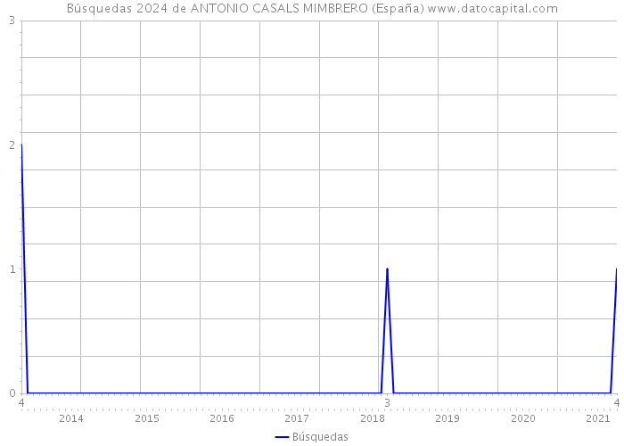 Búsquedas 2024 de ANTONIO CASALS MIMBRERO (España) 