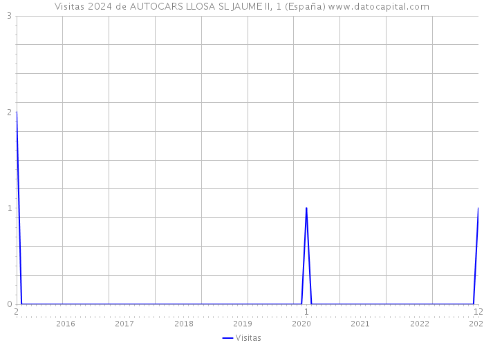 Visitas 2024 de AUTOCARS LLOSA SL JAUME II, 1 (España) 