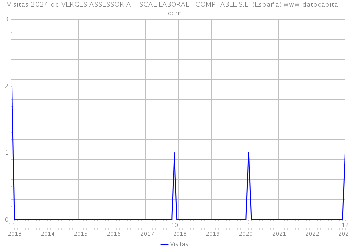 Visitas 2024 de VERGES ASSESSORIA FISCAL LABORAL I COMPTABLE S.L. (España) 