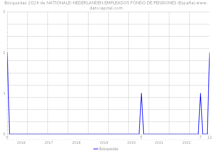 Búsquedas 2024 de NATIONALE-NEDERLANDEN EMPLEADOS FONDO DE PENSIONES (España) 