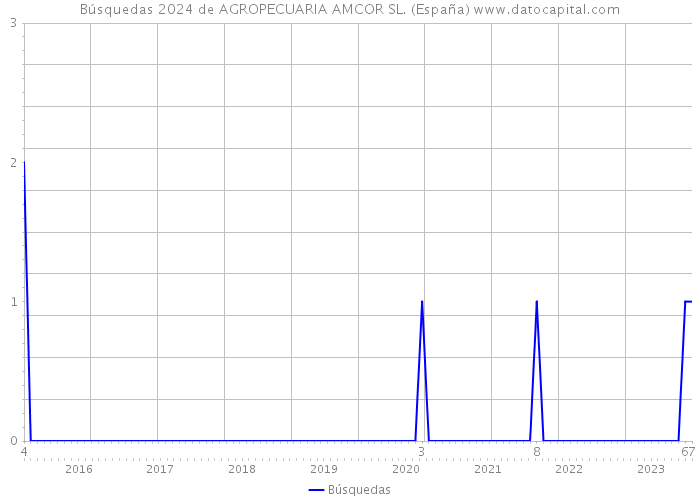 Búsquedas 2024 de AGROPECUARIA AMCOR SL. (España) 