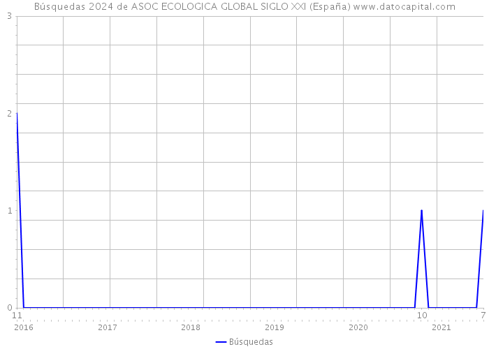 Búsquedas 2024 de ASOC ECOLOGICA GLOBAL SIGLO XXI (España) 