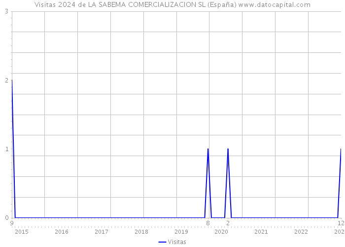 Visitas 2024 de LA SABEMA COMERCIALIZACION SL (España) 
