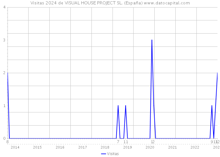 Visitas 2024 de VISUAL HOUSE PROJECT SL. (España) 