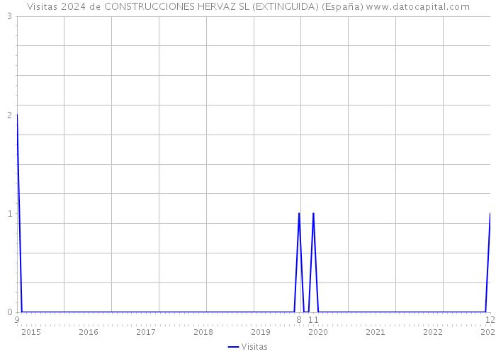 Visitas 2024 de CONSTRUCCIONES HERVAZ SL (EXTINGUIDA) (España) 