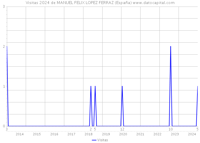 Visitas 2024 de MANUEL FELIX LOPEZ FERRAZ (España) 