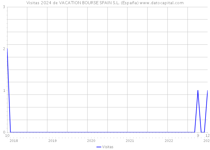 Visitas 2024 de VACATION BOURSE SPAIN S.L. (España) 