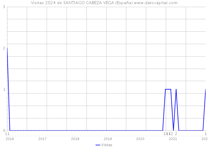 Visitas 2024 de SANTIAGO CABEZA VEGA (España) 