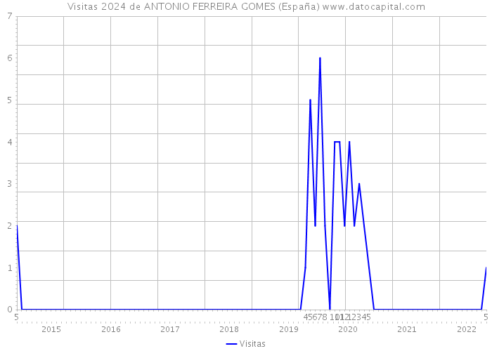 Visitas 2024 de ANTONIO FERREIRA GOMES (España) 