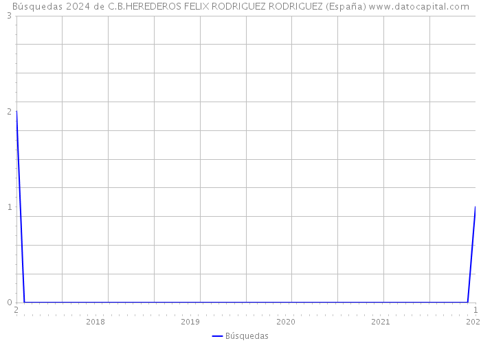 Búsquedas 2024 de C.B.HEREDEROS FELIX RODRIGUEZ RODRIGUEZ (España) 