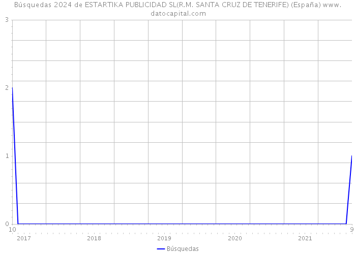 Búsquedas 2024 de ESTARTIKA PUBLICIDAD SL(R.M. SANTA CRUZ DE TENERIFE) (España) 
