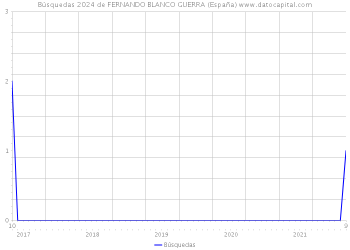 Búsquedas 2024 de FERNANDO BLANCO GUERRA (España) 