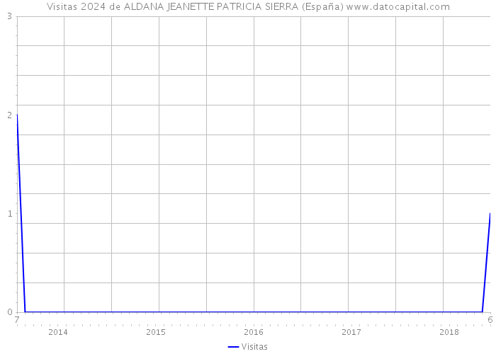 Visitas 2024 de ALDANA JEANETTE PATRICIA SIERRA (España) 