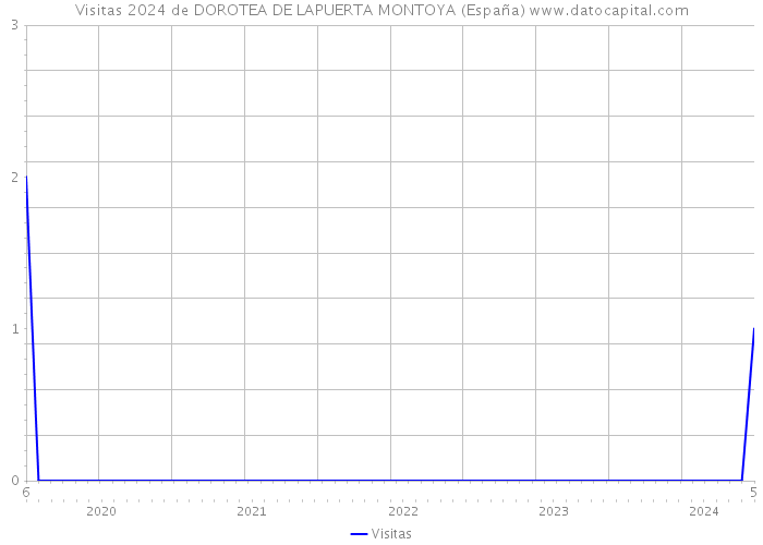 Visitas 2024 de DOROTEA DE LAPUERTA MONTOYA (España) 