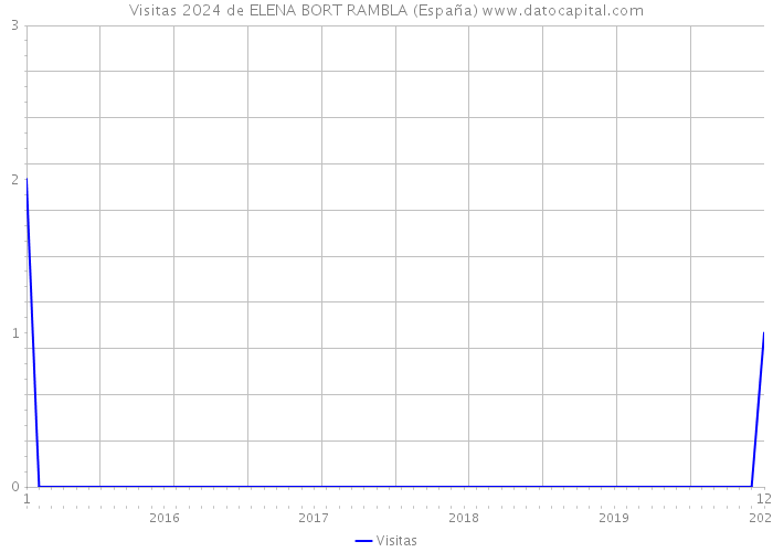 Visitas 2024 de ELENA BORT RAMBLA (España) 
