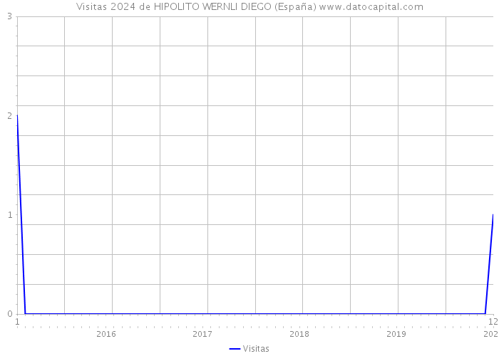Visitas 2024 de HIPOLITO WERNLI DIEGO (España) 