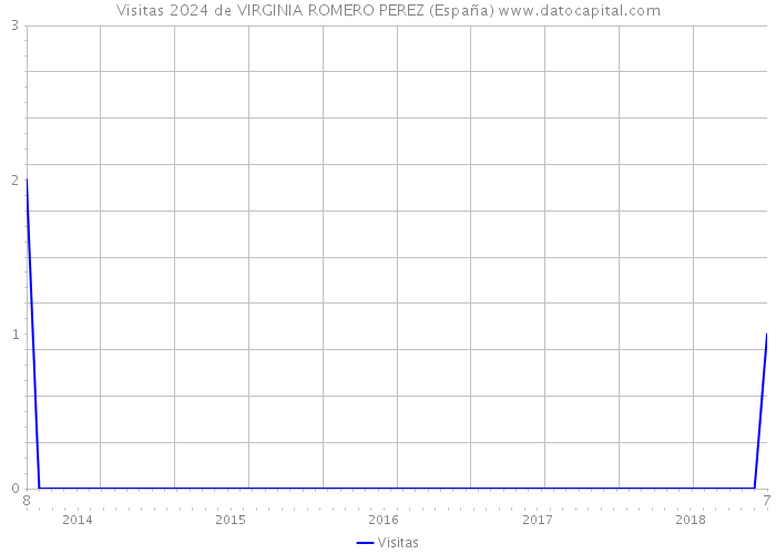 Visitas 2024 de VIRGINIA ROMERO PEREZ (España) 